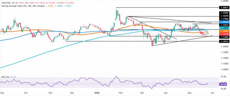 Chart Analysis EUR/USD