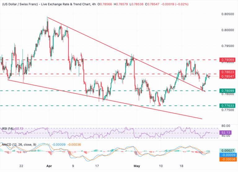 Chart Analysis USD/CHF