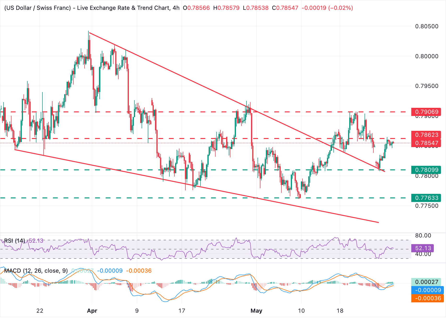 Chart Analysis USD/CHF