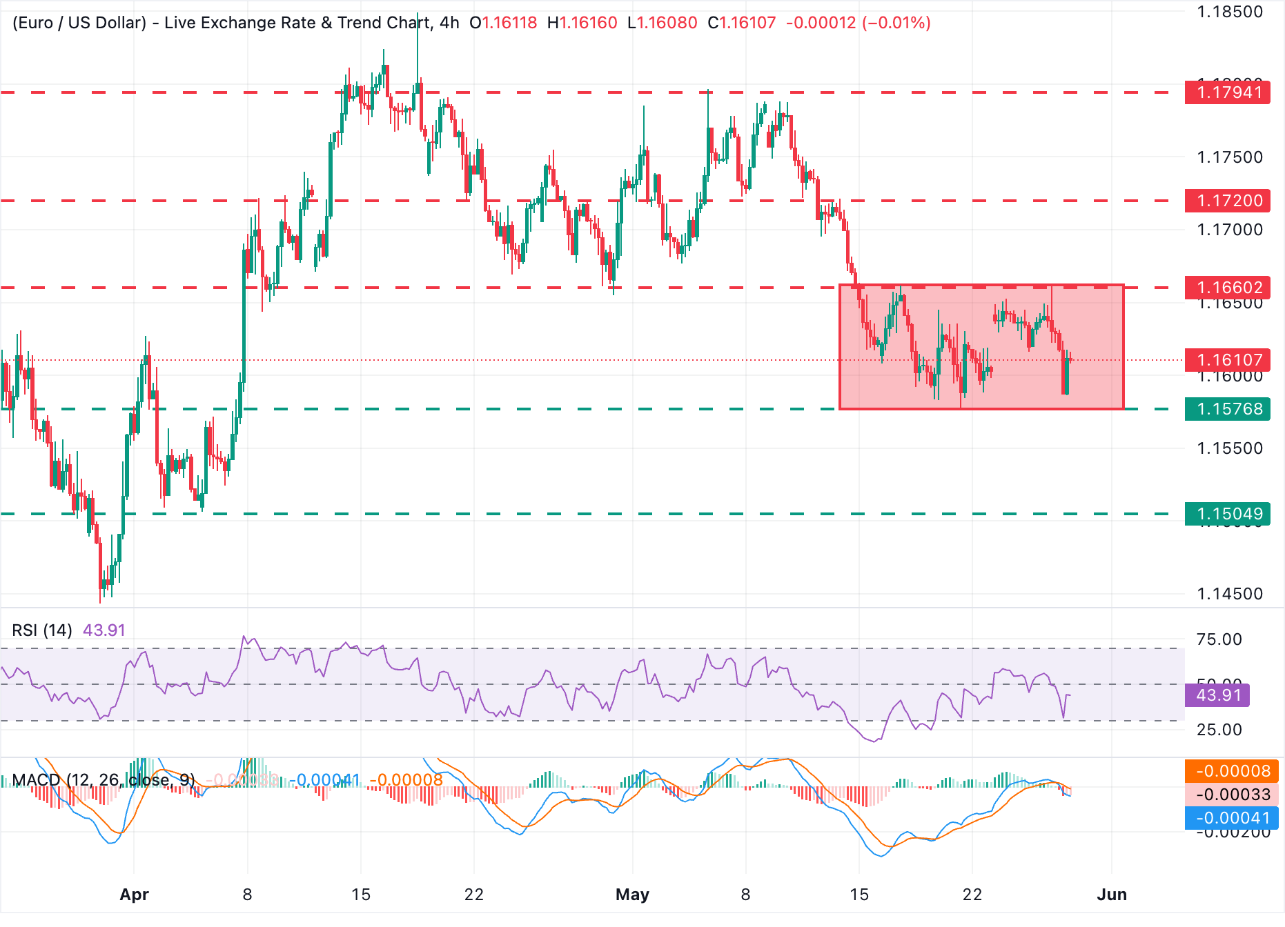 Chart Analysis EUR/USD