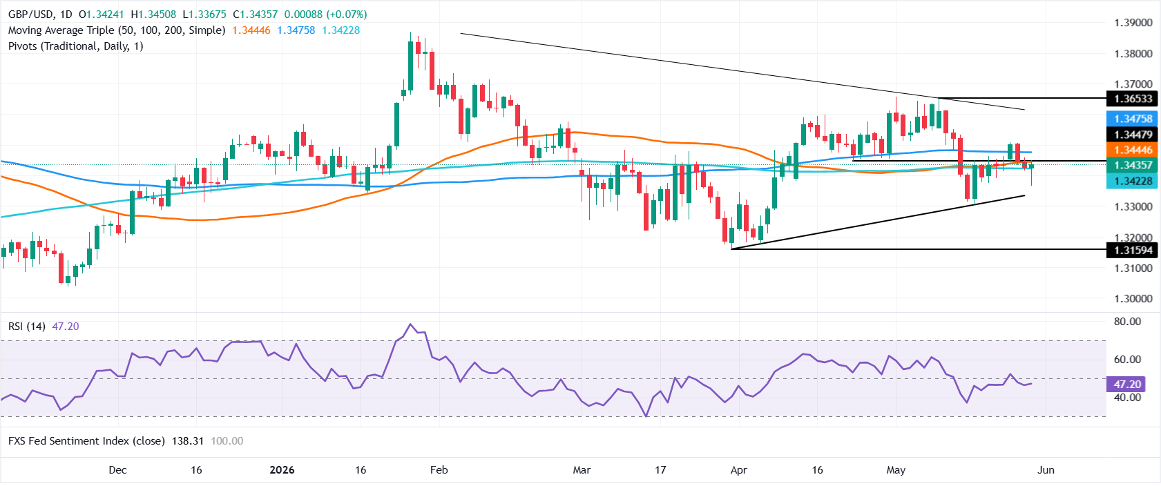 Pound Sterling Price News and Forecast: GBP/USD bounces as US and Iran reportedly reach a deal