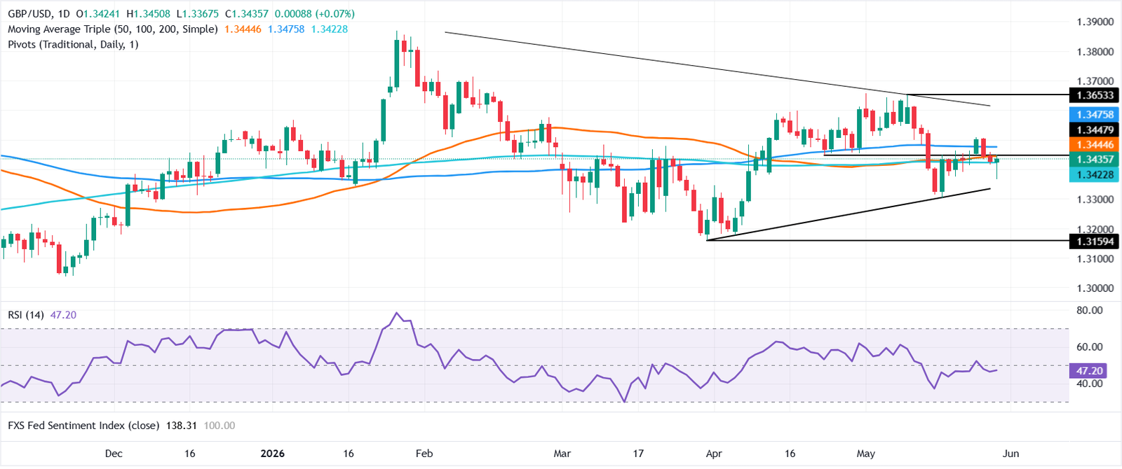 Chart Analysis GBP/USD