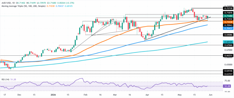 Chart Analysis AUD/USD