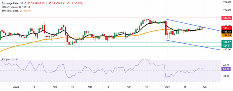Chart Analysis EUR/JPY