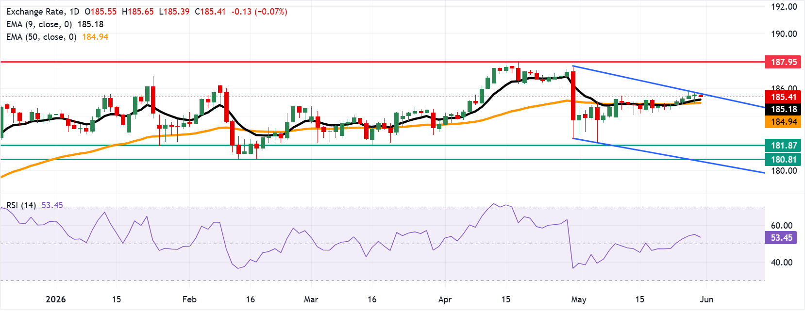 Chart Analysis EUR/JPY