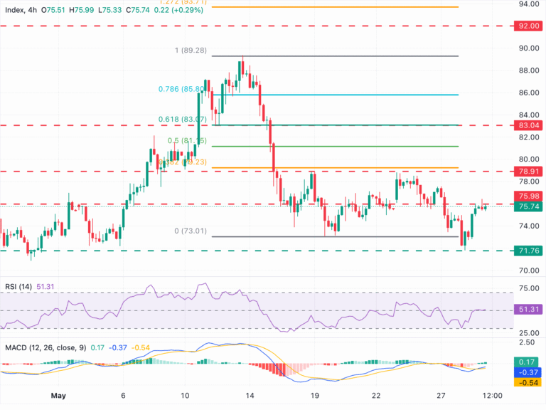 Chart Analysis XAG/USD