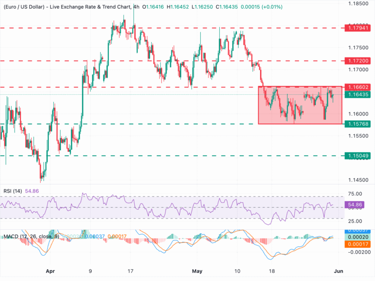 Chart Analysis EUR/USD