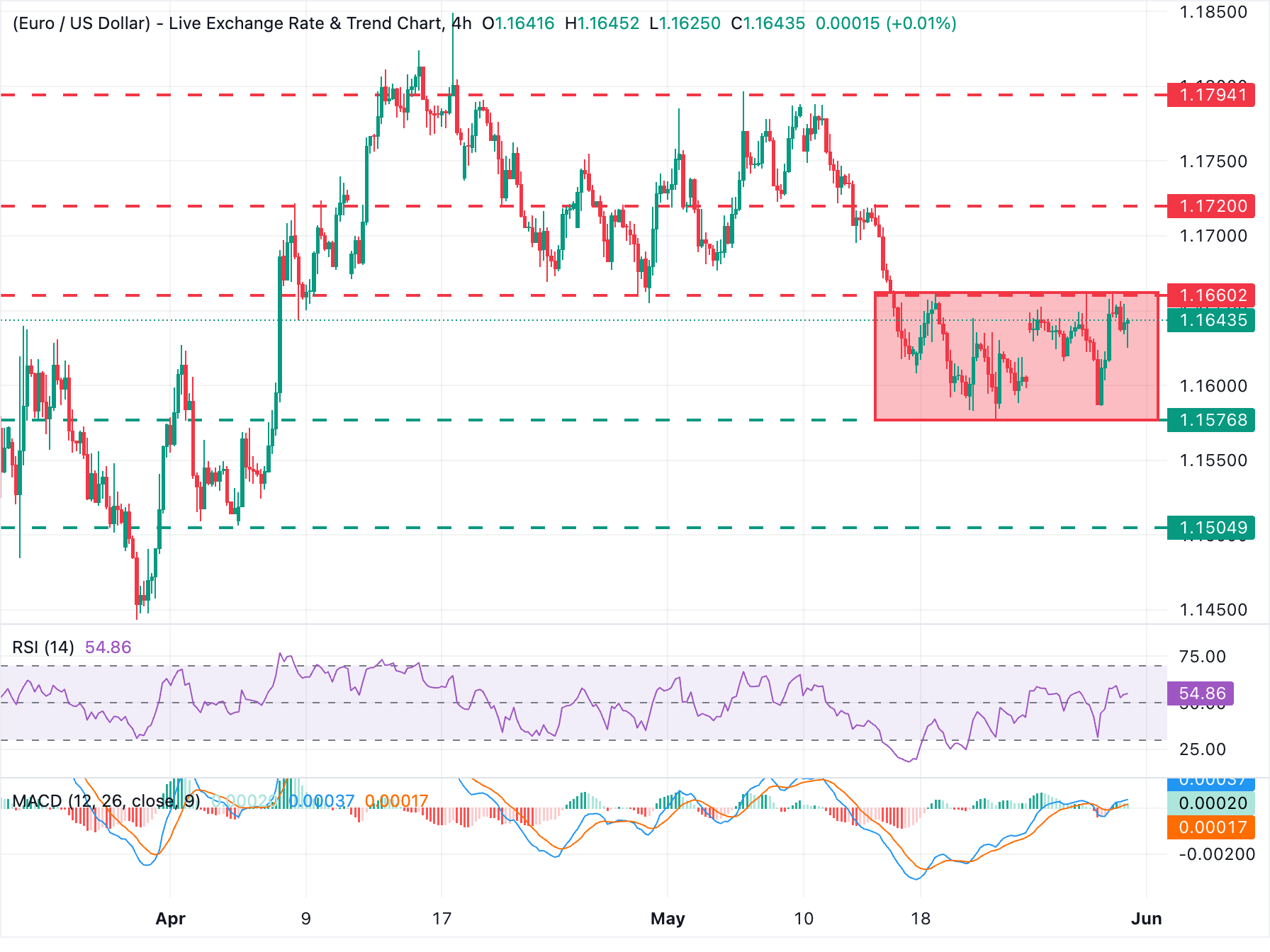 Chart Analysis EUR/USD