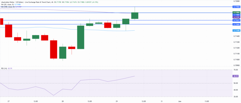 Chart Analysis AUD/USD
