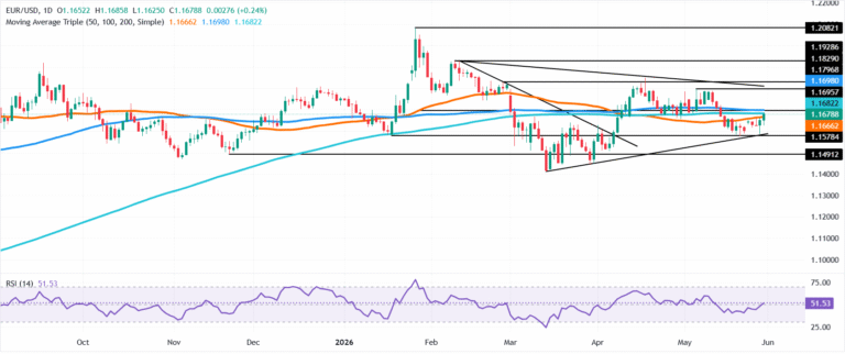 Chart Analysis EUR/USD