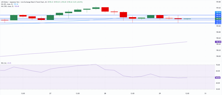 Chart Analysis USD/JPY