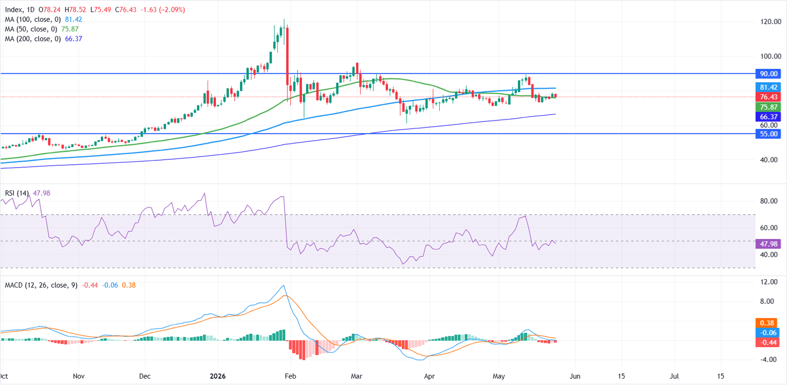 Silver Price Forecast: XAG/USD consolidates with bearish undertone below key moving averages