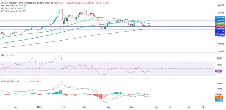 Gold slips as markets weigh renewed US-Iran escalation amid ongoing negotiations