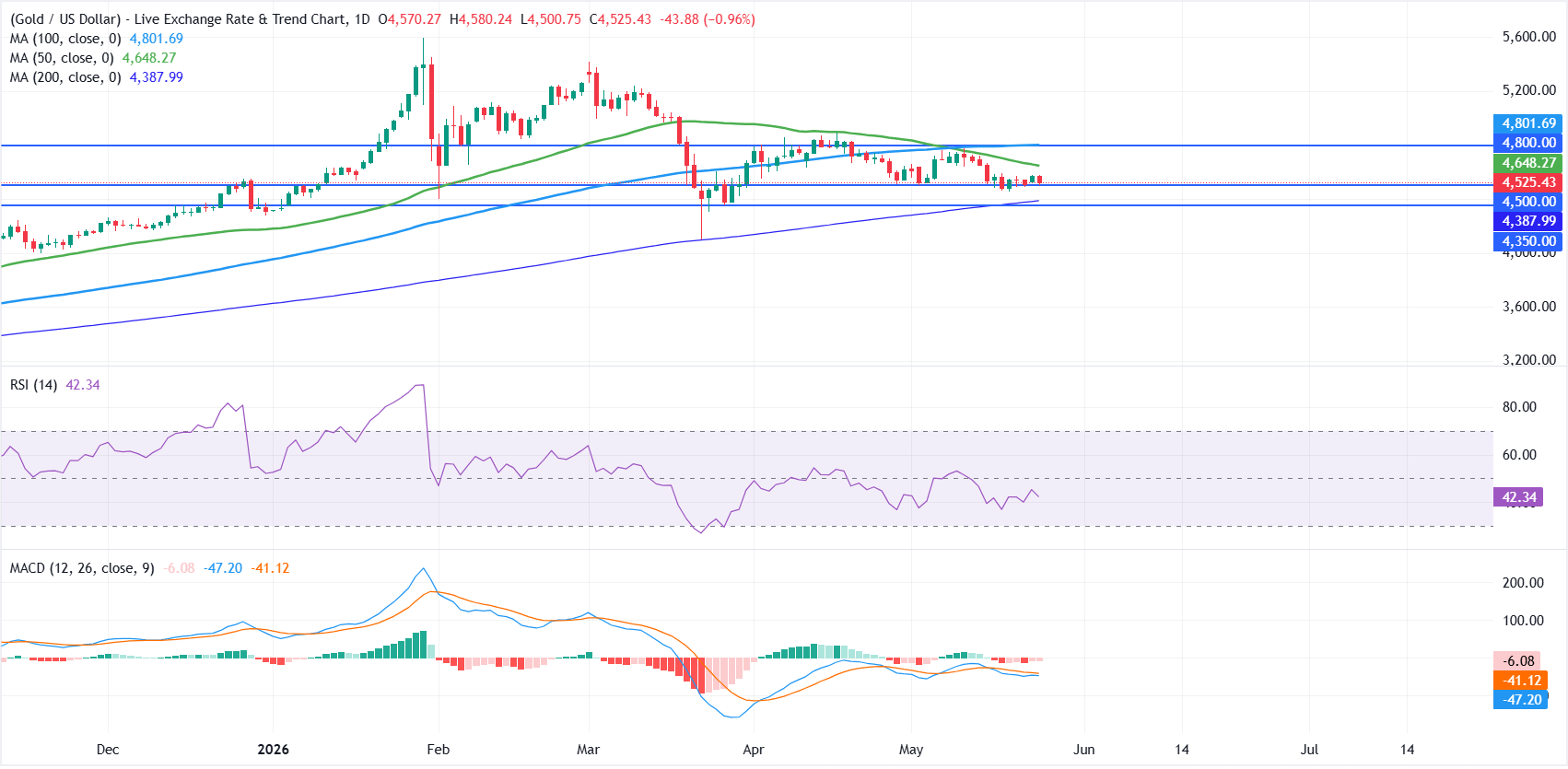 Gold slips as markets weigh renewed US-Iran escalation amid ongoing negotiations