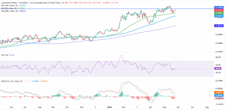 AUD/USD Price Forecast: Australia CPI in focus as pair consolidates below 0.7200 resistance | FXStreet