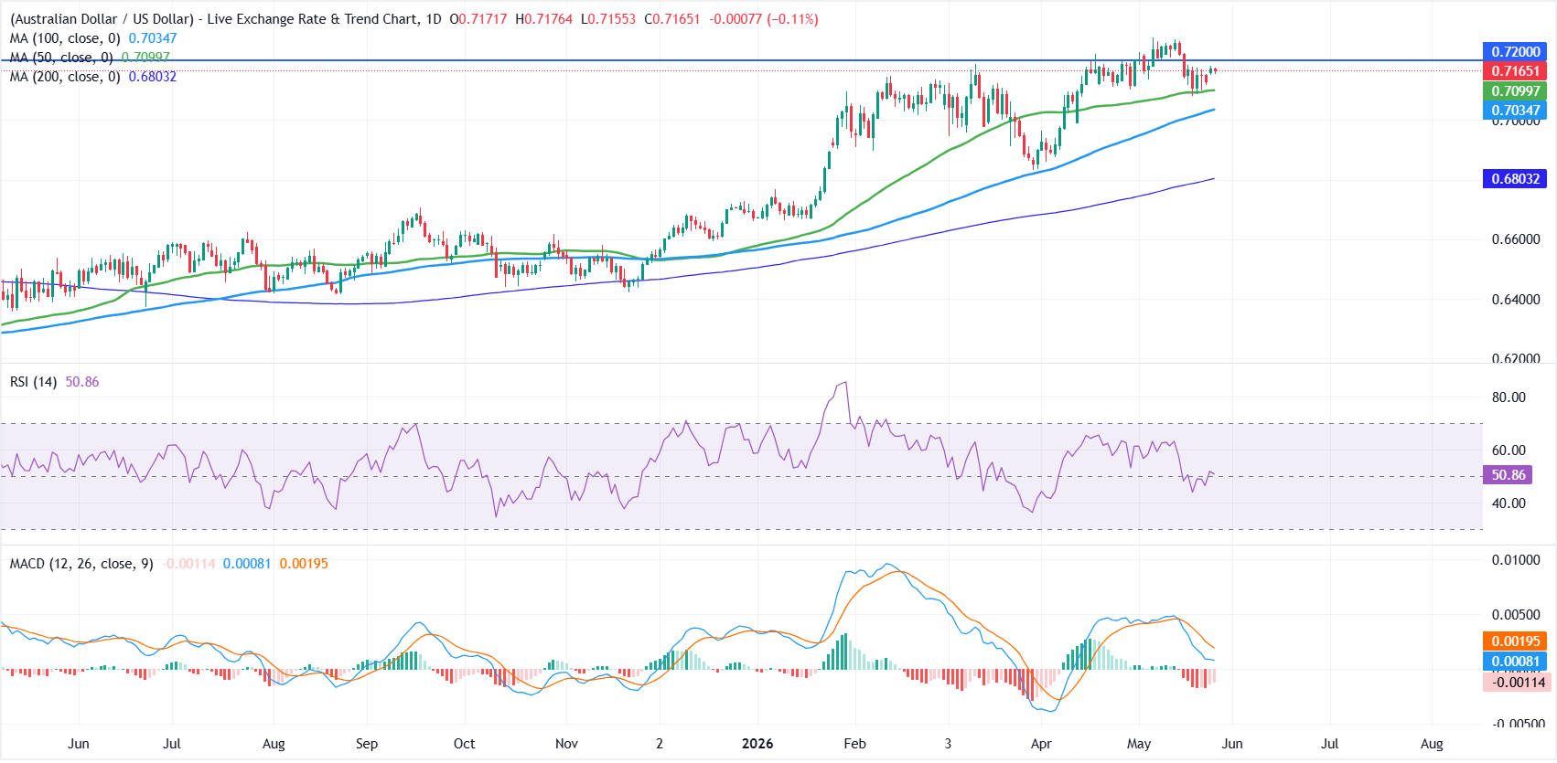 AUD/USD Price Forecast: Australia CPI in focus as pair consolidates below 0.7200 resistance | FXStreet