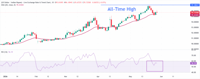 Indian Rupee ticks up while US-Iran deal and Hormuz uncertainty persists