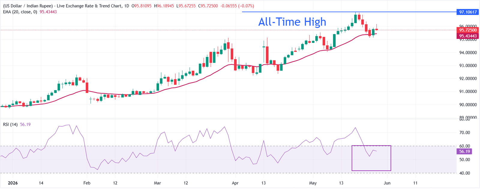 Indian Rupee ticks up while US-Iran deal and Hormuz uncertainty persists