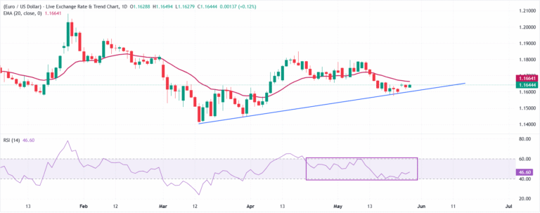 EUR/USD Price Forecast: 20-day EMA remains key barrier as Iran uncertainty persists