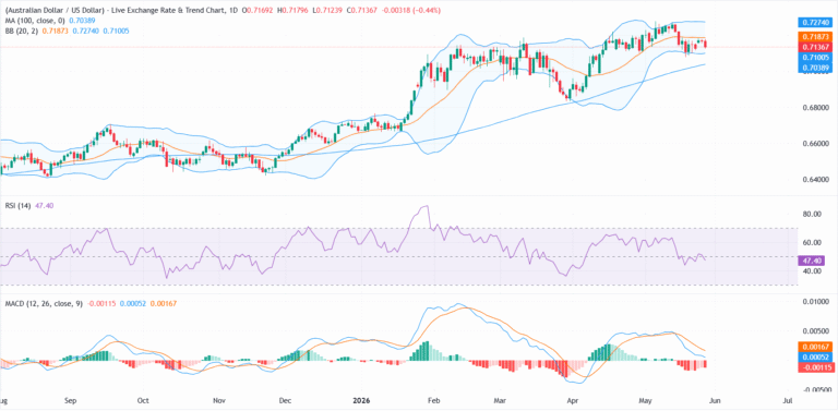 AUD/USD Price Forecast: Sellers eye 0.7100 support as momentum indicators weaken | FXStreet