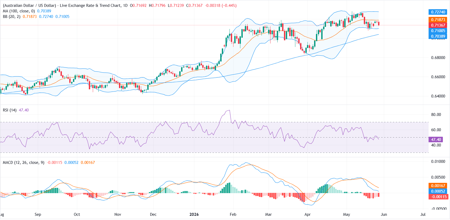 AUD/USD Price Forecast: Sellers eye 0.7100 support as momentum indicators weaken | FXStreet