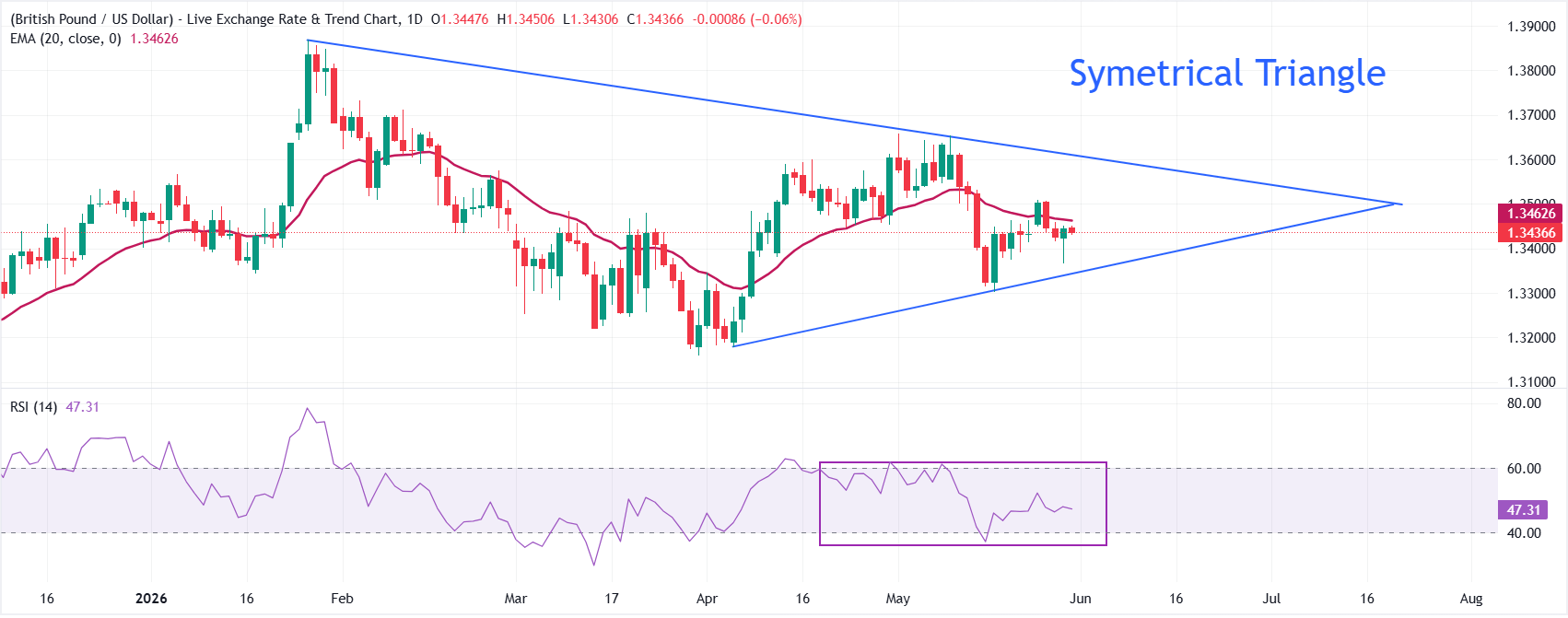 GBP/USD Price Forecast: Broader trend remains sideways amid Triangle formation | FXStreet