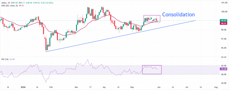 US Dollar Index Price Forecast: Trades with caution near 20-day EMA on US-Iran deal optimism | FXStreet