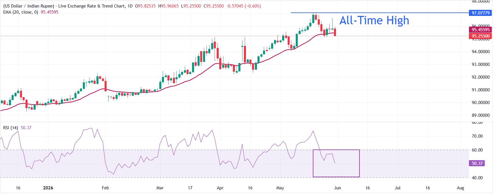 Indian Rupee extends opening gains as oil prices crack on US-Iran optimism | FXStreet