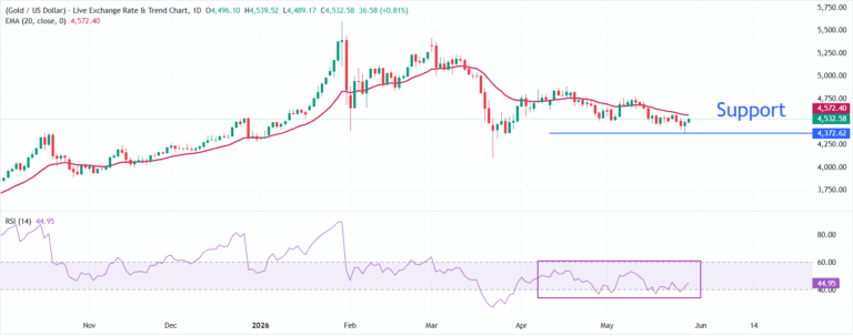 Gold extends recovery to near $4,530 on US-Iran optimism. Is downside over? | FXStreet