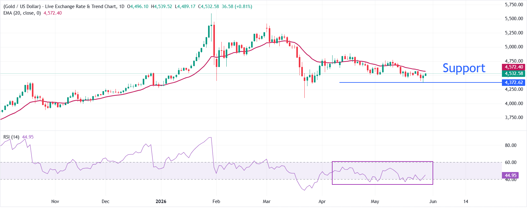 Gold extends recovery to near $4,530 on US-Iran optimism. Is downside over? | FXStreet