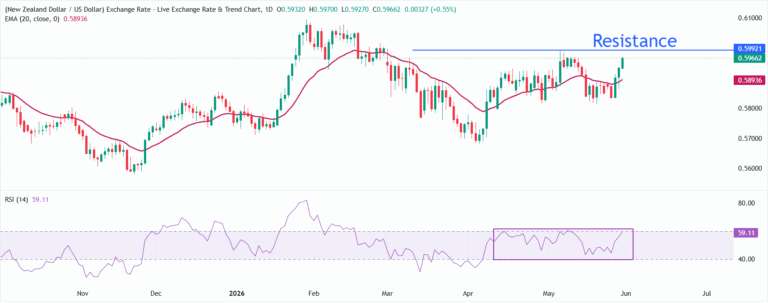 NZD/USD Price Forecast: Sets for a strong weekly close as RBNZ calls for quick hikes | FXStreet