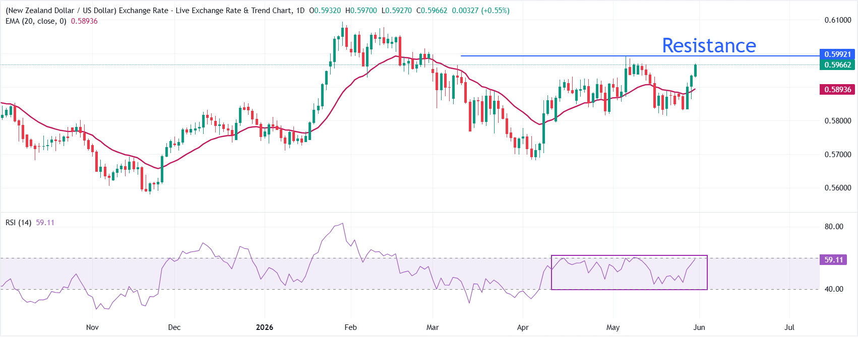NZD/USD Price Forecast: Sets for a strong weekly close as RBNZ calls for quick hikes | FXStreet