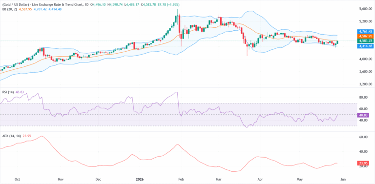 Gold approaches $4,600 as US-Iran deal hopes pressure Oil, US Dollar