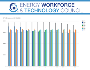 Texas leads U.S. energy services hiring gains in April jobs report