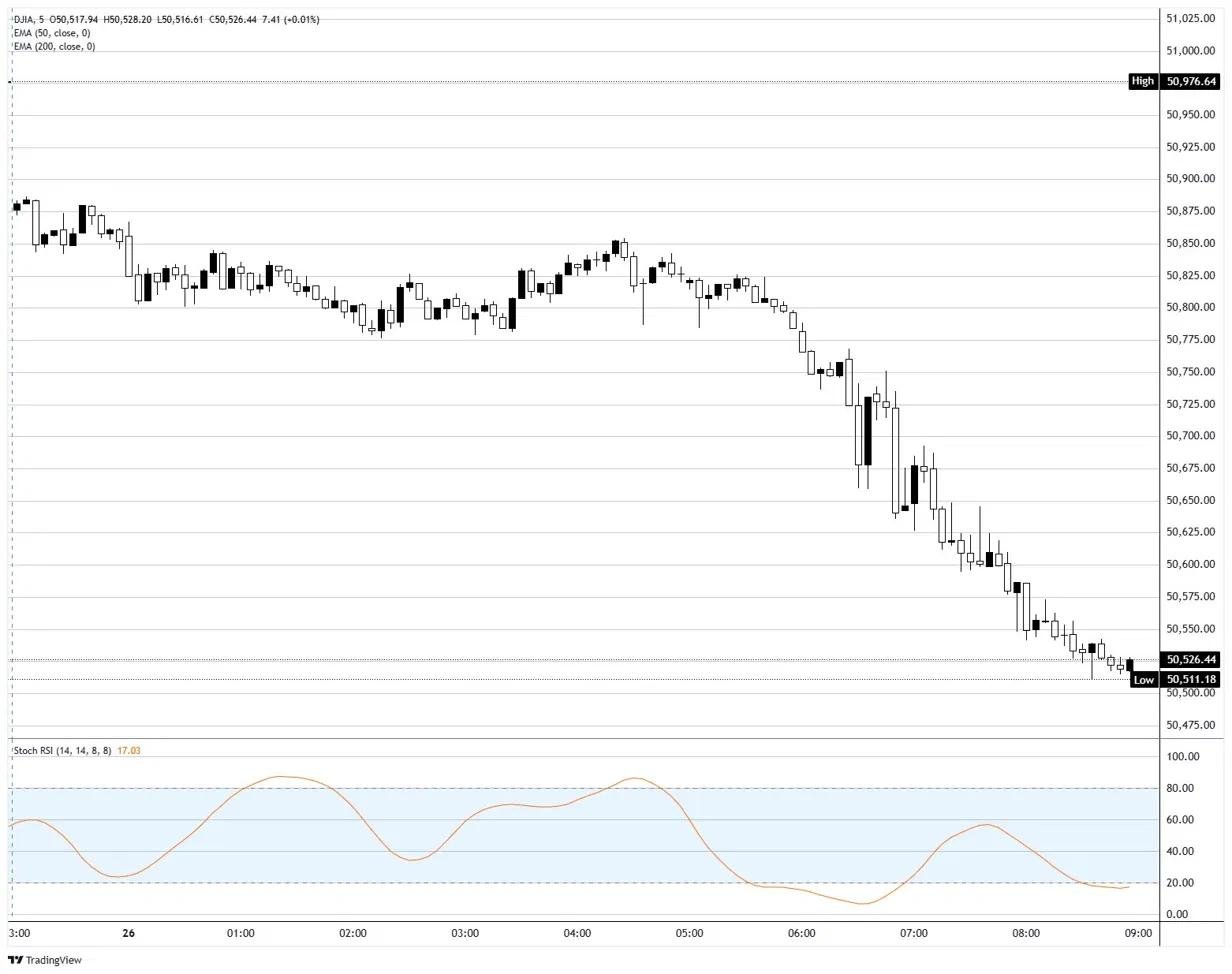 Dow Jones futures sit out the rally as July hike bets creep higher | FXStreet