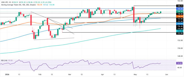 USD/JPY Price Forecast: Pair tops 159.00 but upside capped by intervention fears | FXStreet
