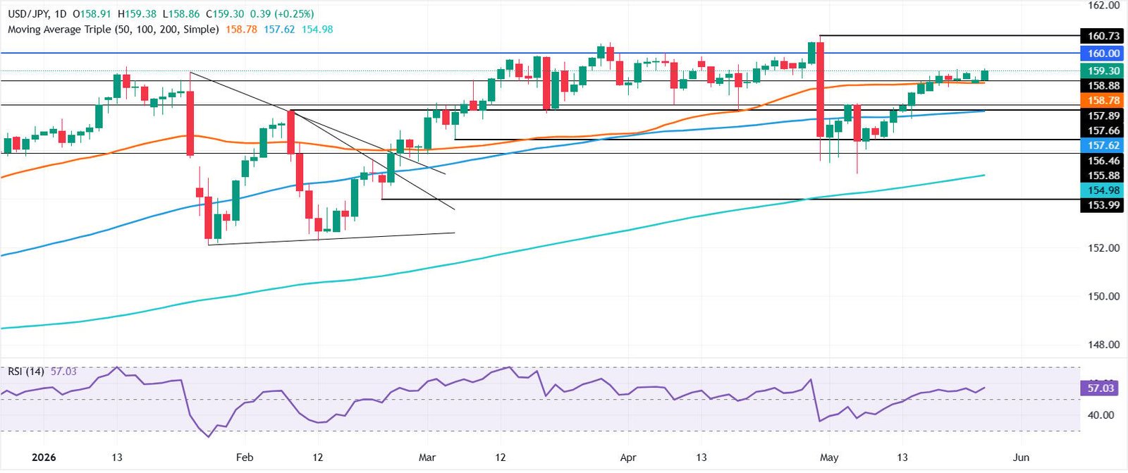 USD/JPY Price Forecast: Pair tops 159.00 but upside capped by intervention fears | FXStreet