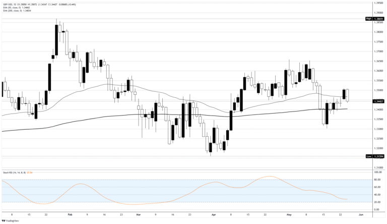 Pound Sterling Price News and Forecast:Weakens against US Dollar amid conflicting US-Iran headlines | FXStreet