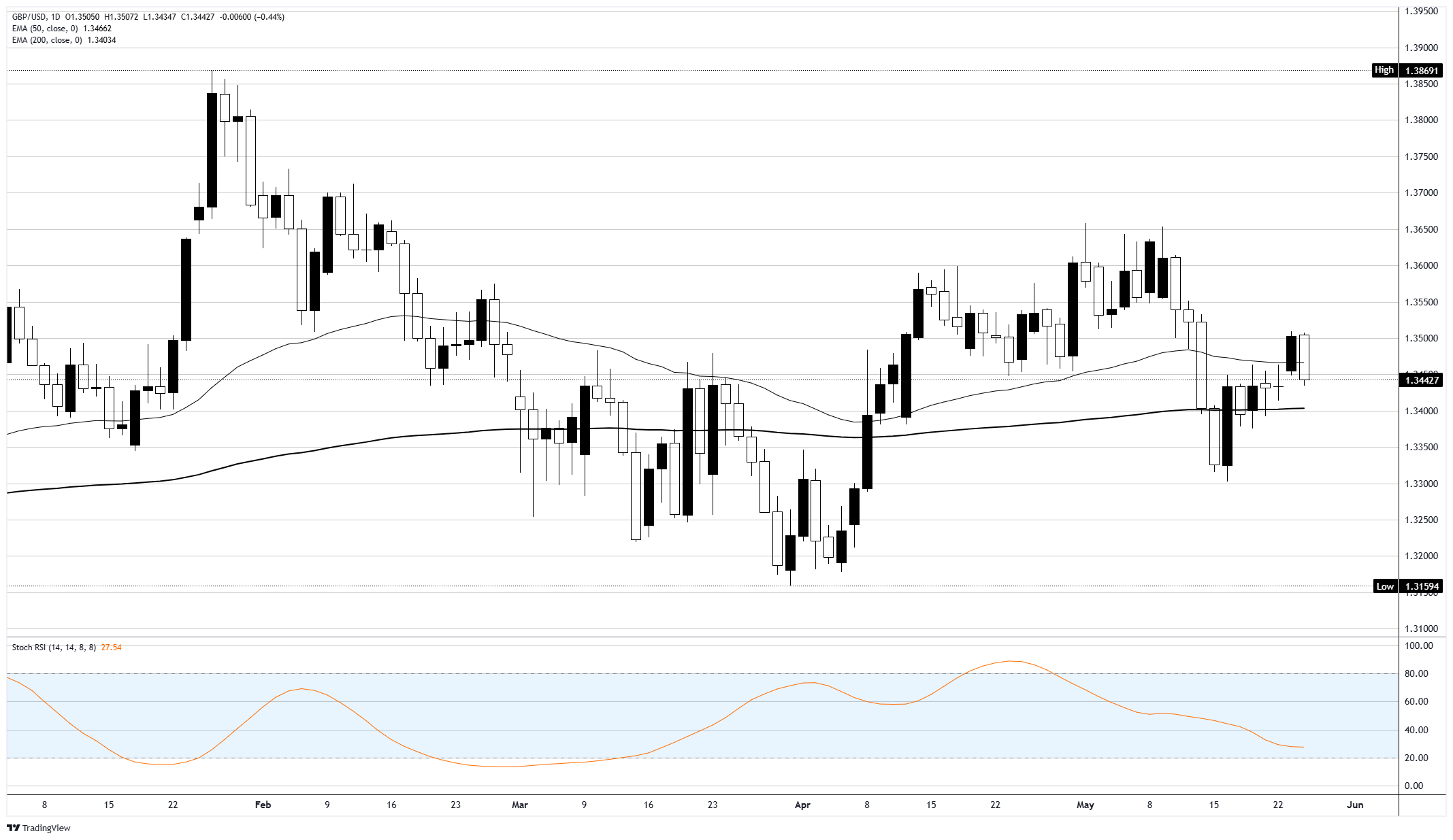 Pound Sterling Price News and Forecast:Weakens against US Dollar amid conflicting US-Iran headlines | FXStreet