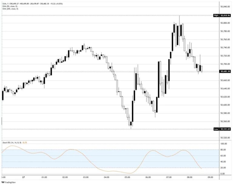 Dow Jones leans on defensives while the AI trade wobbles | FXStreet