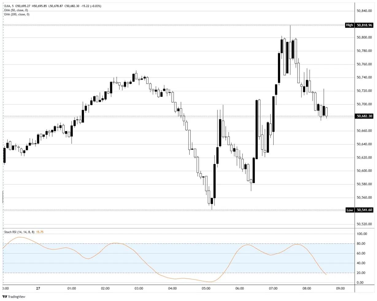 Dow Jones leans on defensives while the AI trade wobbles | FXStreet