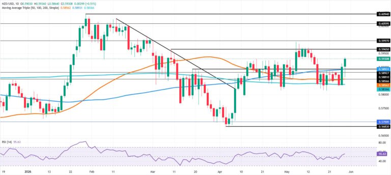 NZD/USD Price Forecast: Breaks range, bulls target 0.5950 as RSI turns