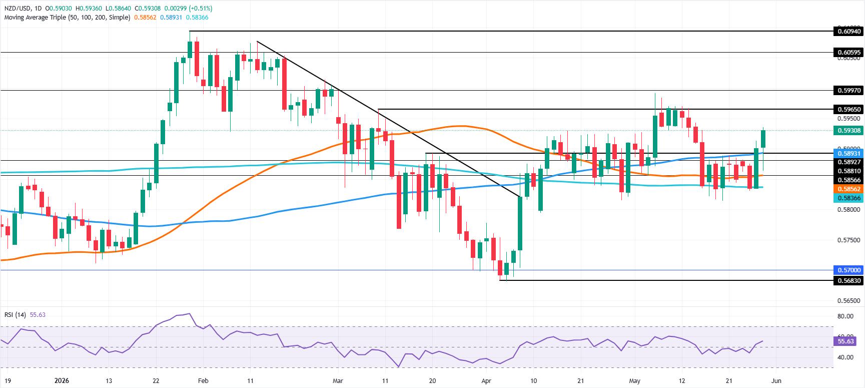 NZD/USD Price Forecast: Breaks range, bulls target 0.5950 as RSI turns