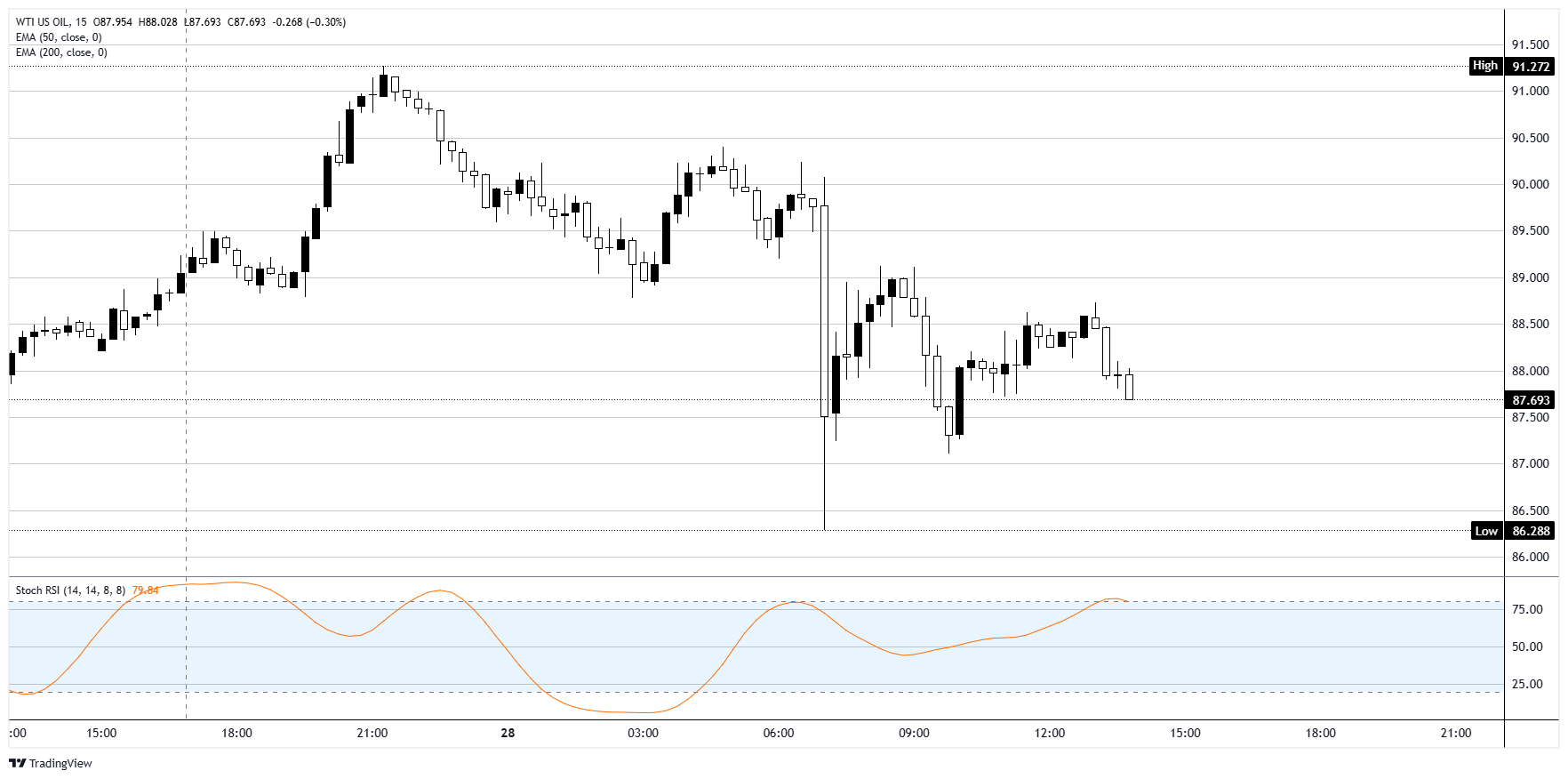Crude Oil sells a deal Tehran hasn't signed | FXStreet