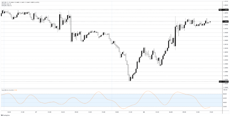 British Pound bags a soft PCE and forgets about it
