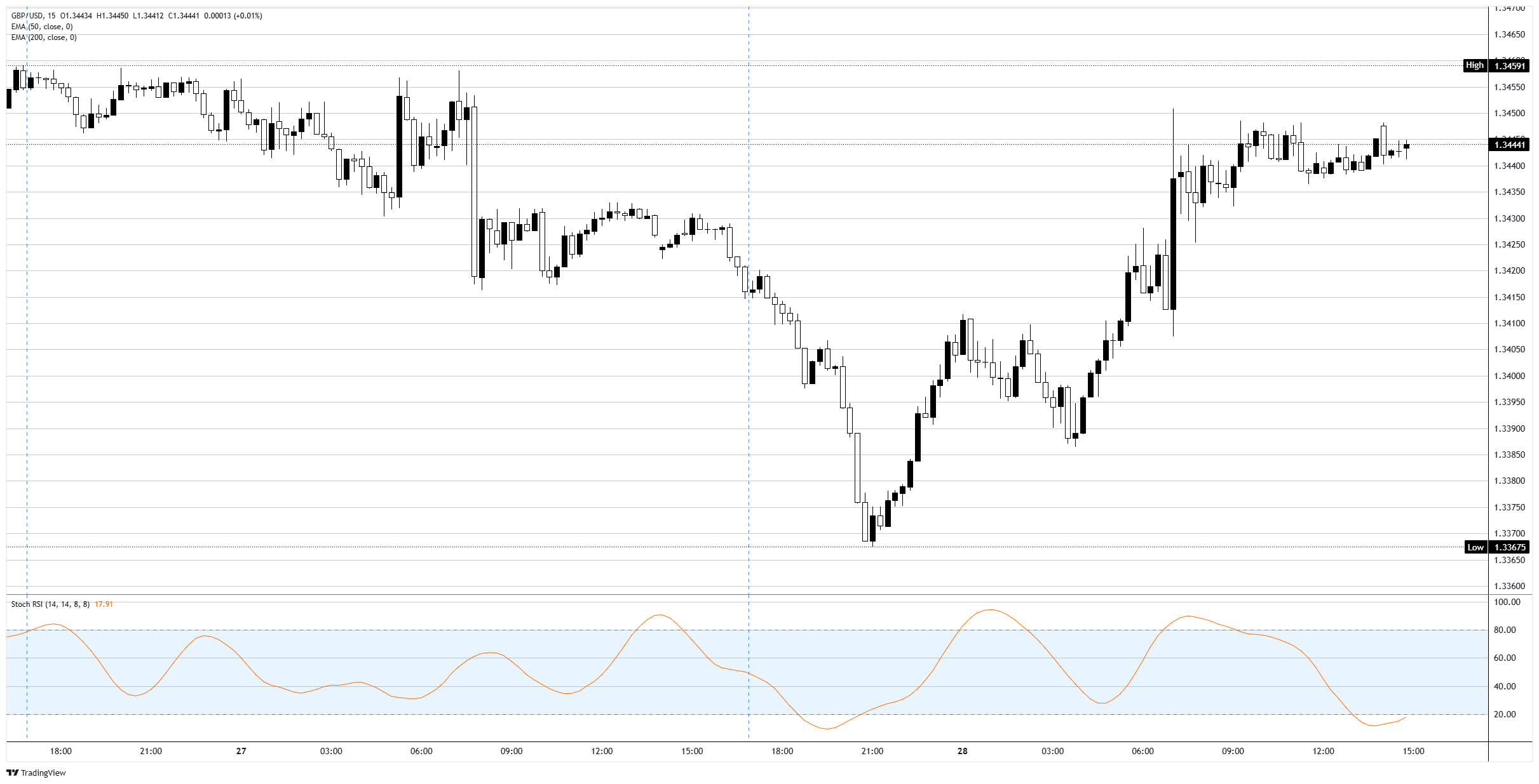 British Pound bags a soft PCE and forgets about it