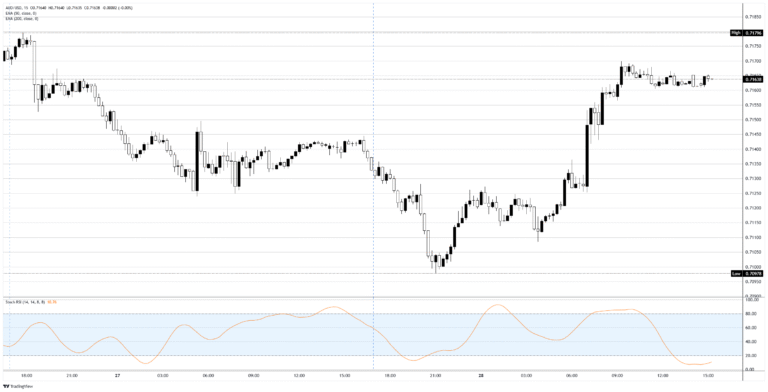 Australian Dollar finds a saviour in data centres