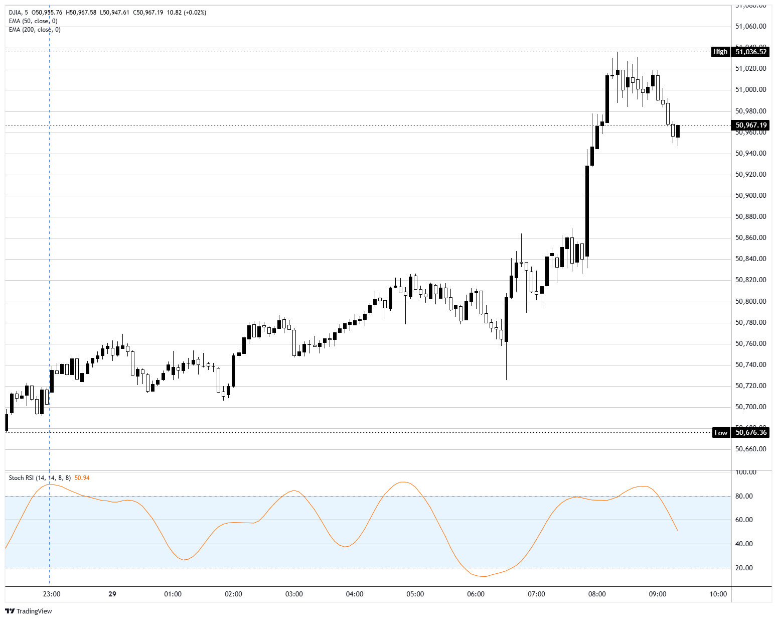 Dow Jones Industrial Average buys the Iran deal Trump described, not the one being negotiated