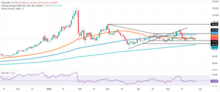 Silver Price Forecast: XAG consolidates near $75.50 as bears eye 200-day SMA