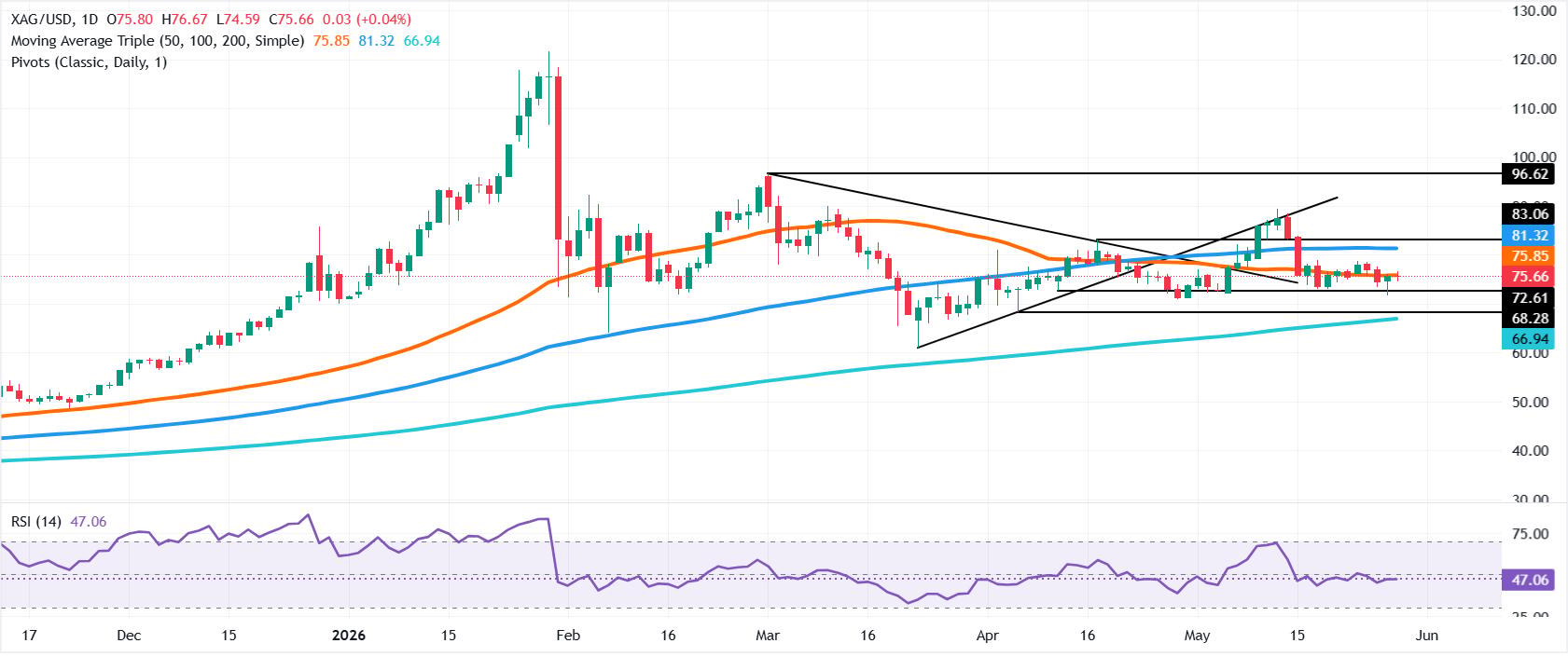 Silver Price Forecast: XAG consolidates near $75.50 as bears eye 200-day SMA